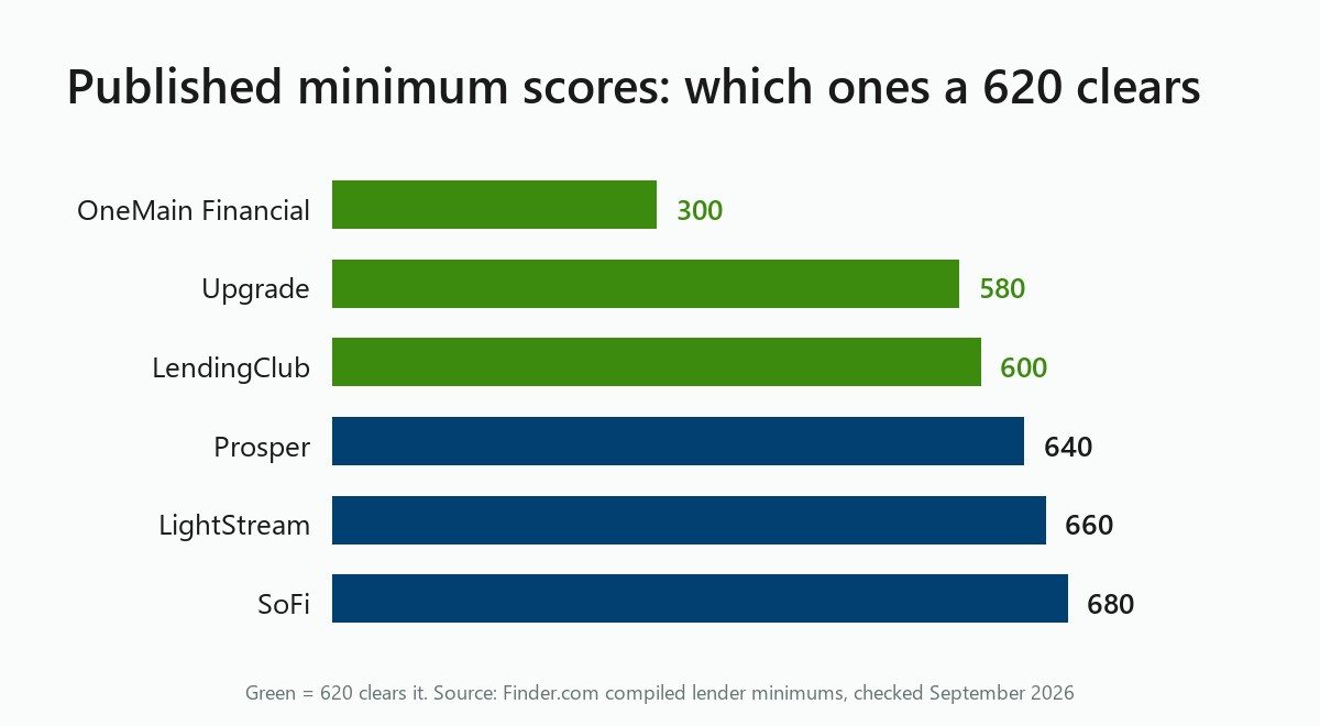 Bar chart of lender minimum credit scores: 620 clears OneMain, Upgrade and LendingClub, misses Prosper, LightStream, SoFi