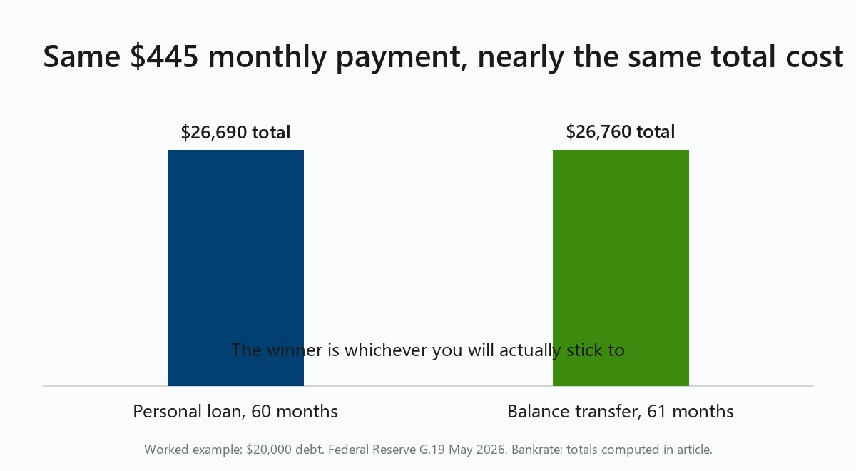 Chart: loan route 26,690 vs balance transfer 26,760 dollars total on the same payment