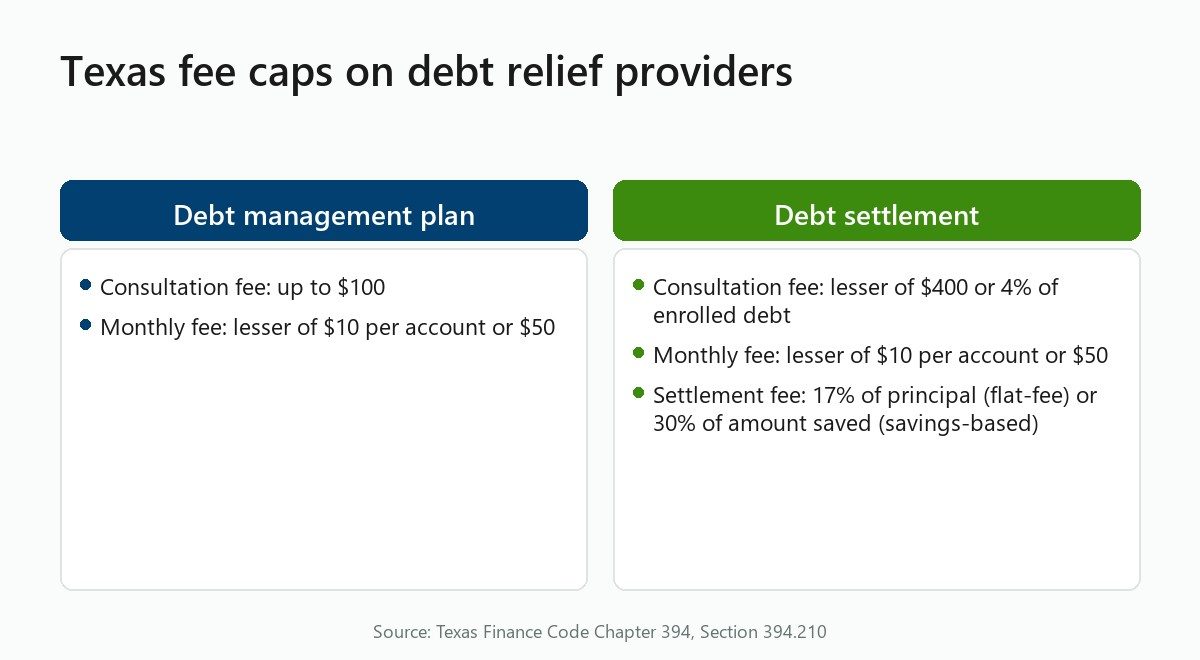 Side-by-side of Texas fee caps for debt management plans and debt settlement providers