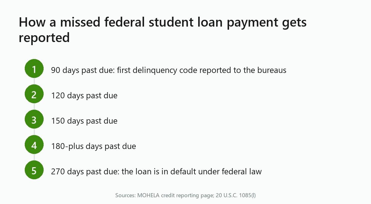 Timeline of federal student loan delinquency reporting: 90, 120, 150, 180+ days, default at 270