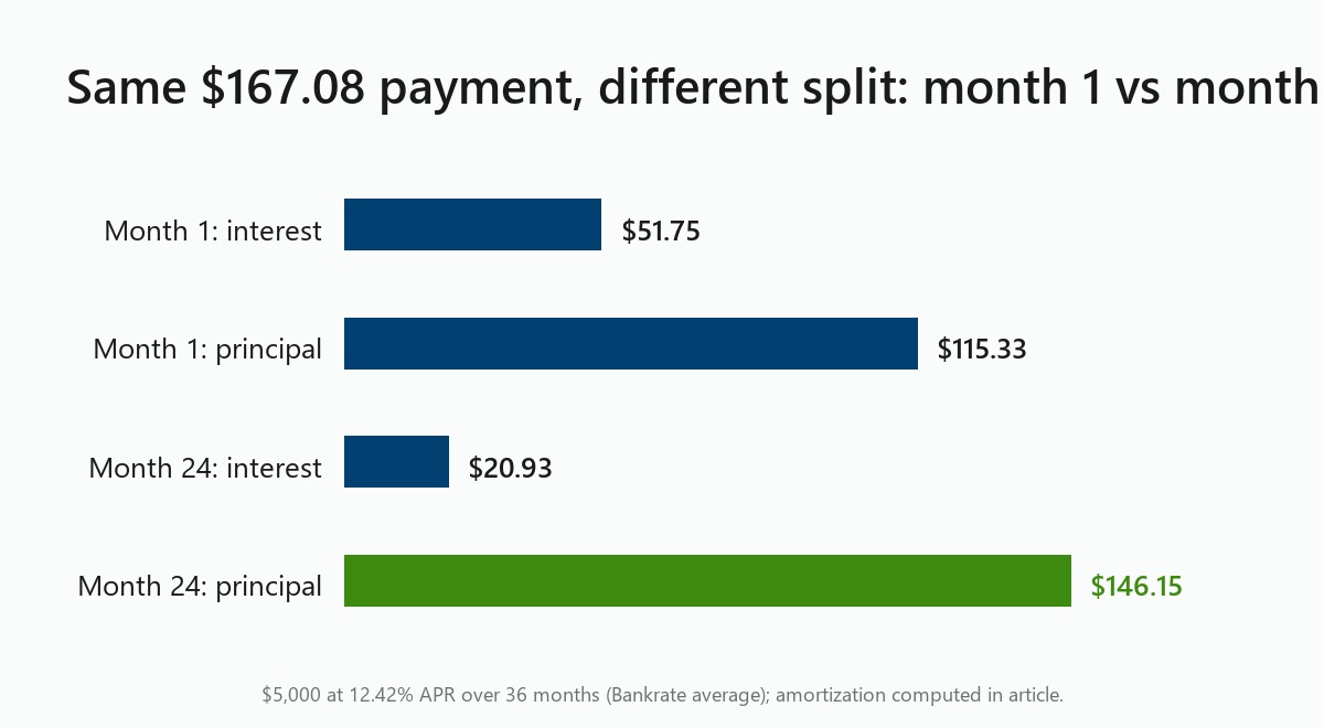 Chart: 167 dollar payment split, 51.75 interest at month 1 vs 20.93 at month 24
