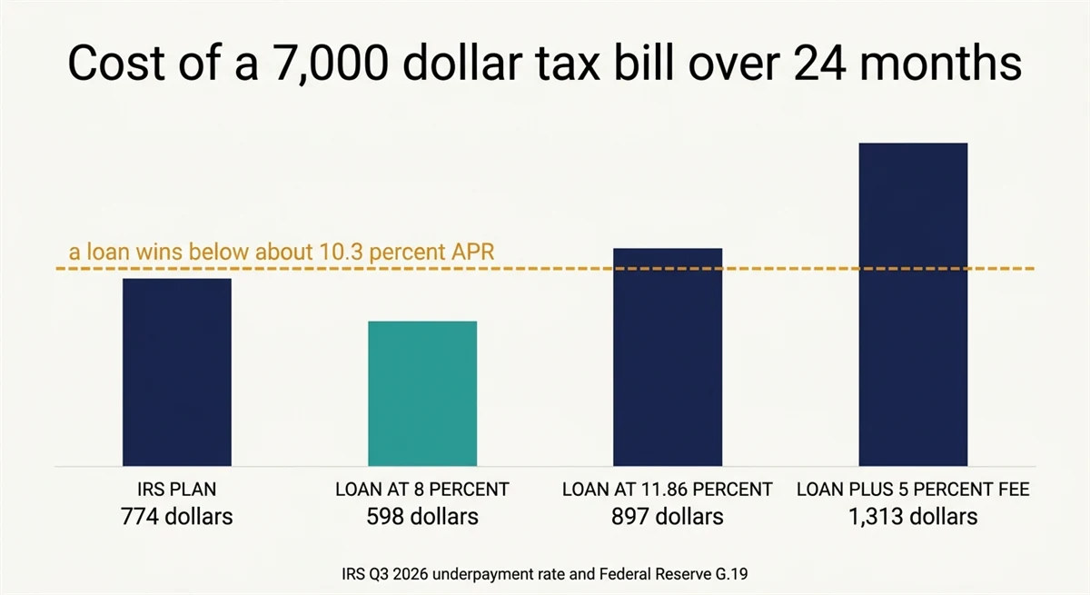 Cost of a 7,000 dollar tax bill over 24 months, IRS plan versus three loan rates