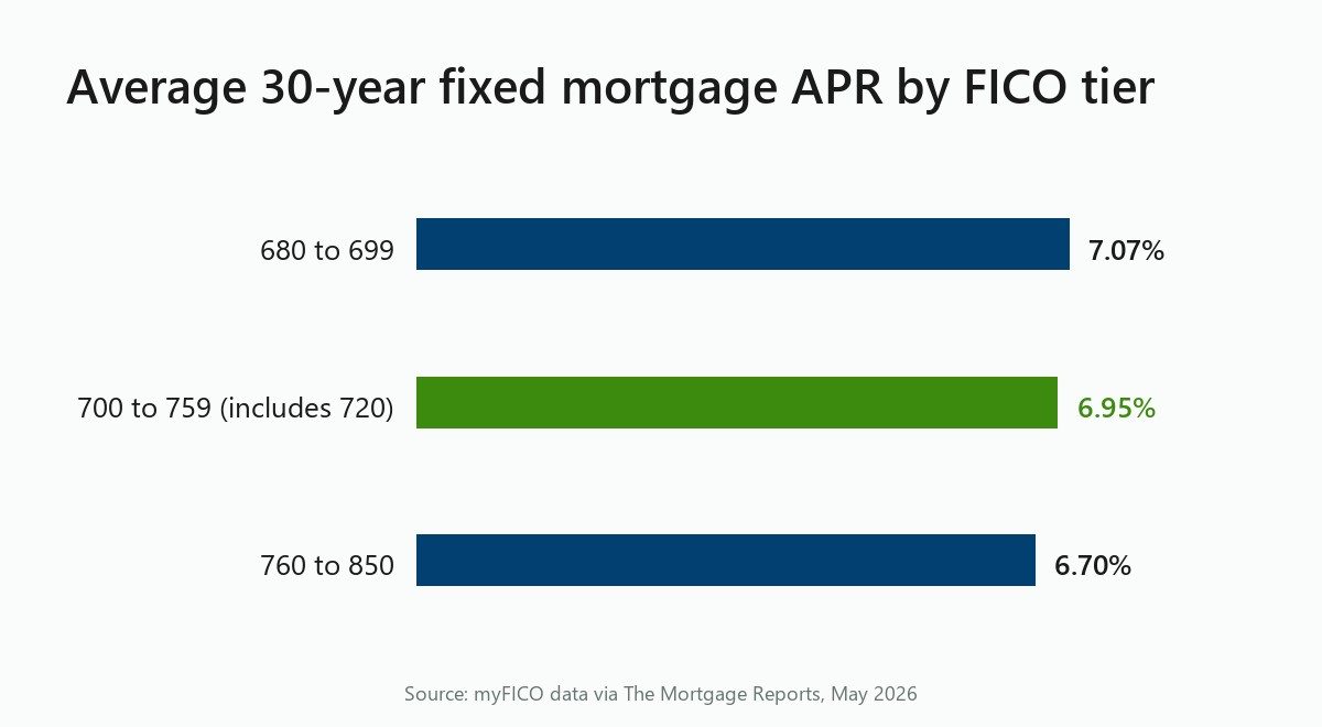 Bar chart: 30-year mortgage APR of 7.07% at 680-699, 6.95% at 700-759, 6.70% at 760-850