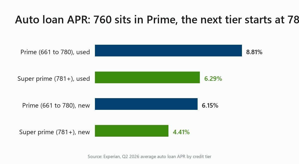 Bar chart of Q2 2026 auto APRs: prime 6.15% new and 8.81% used vs super prime 4.41% and 6.29%