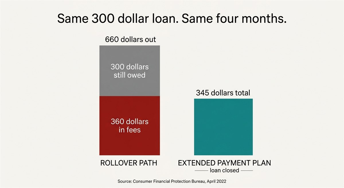 Chart comparing 360 dollars in rollover fees to a 345 dollar extended payment plan