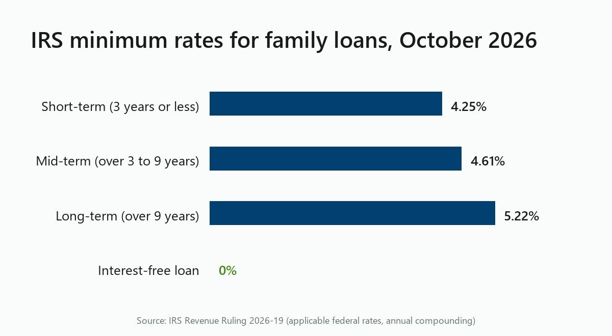 Bar chart of October 2026 IRS AFRs: 4.25% short, 4.61% mid, 5.22% long term, vs a 0% loan