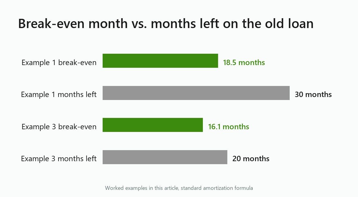 Bar chart: break-even at 18.5 of 30 months left in Example 1 and 16.1 of 20 in Example 3