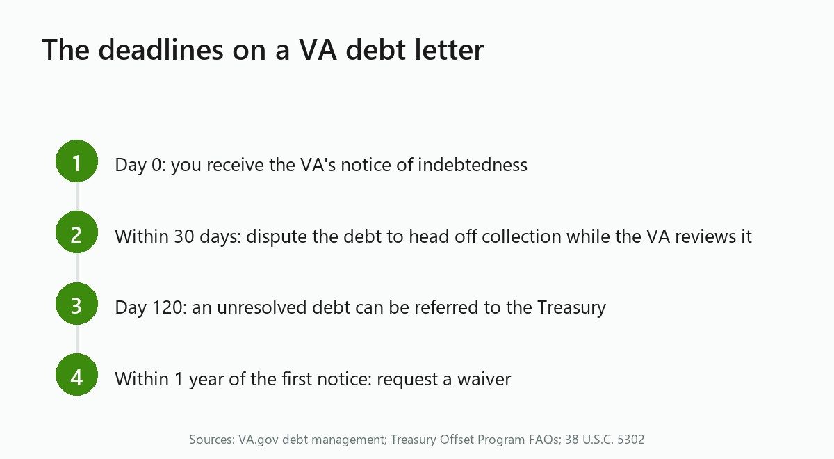 Timeline of VA debt deadlines: notice, 30-day dispute, 120-day Treasury referral, one-year waiver