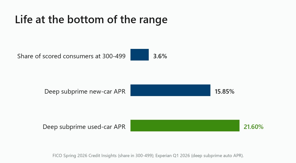 Chart: 3.6 percent of consumers score 300-499; deep subprime auto APRs 15.85 and 21.60 percent